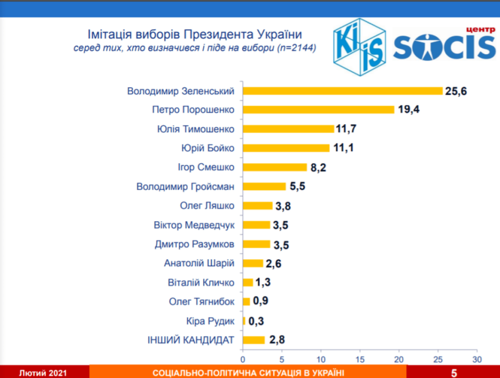 рейтинг президентский