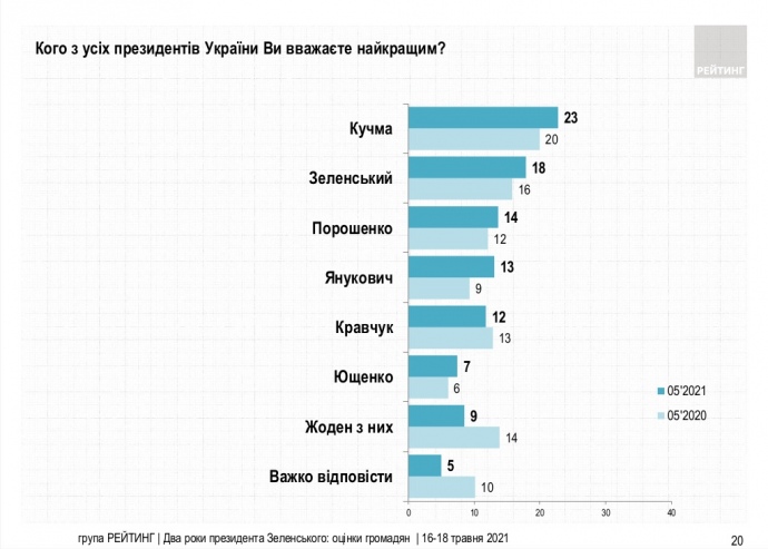 опрос президент