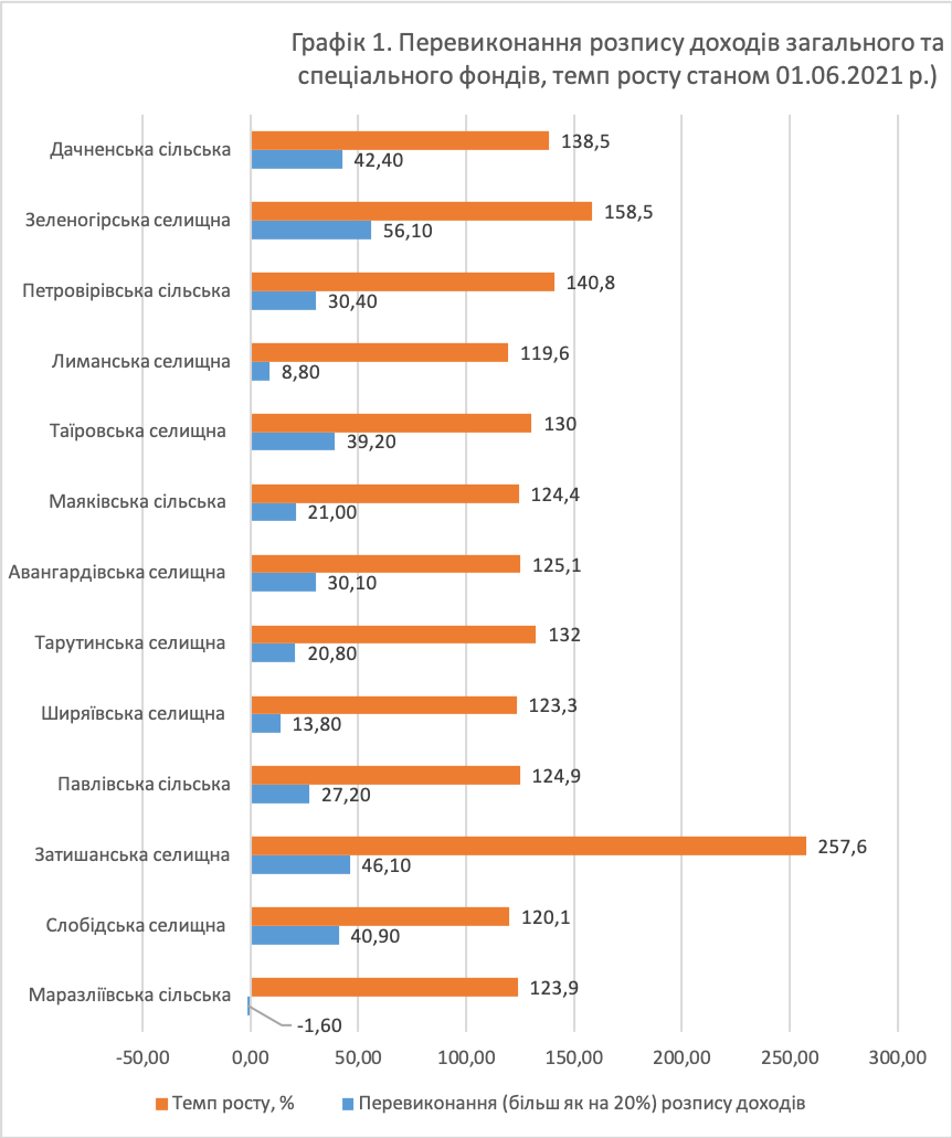 роспись доходов