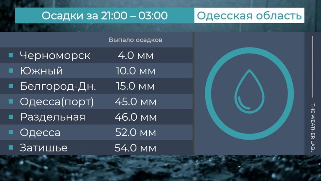 осадки