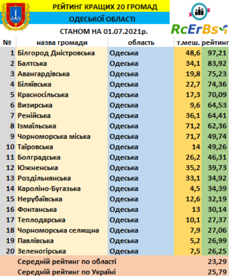 рейтинг громад