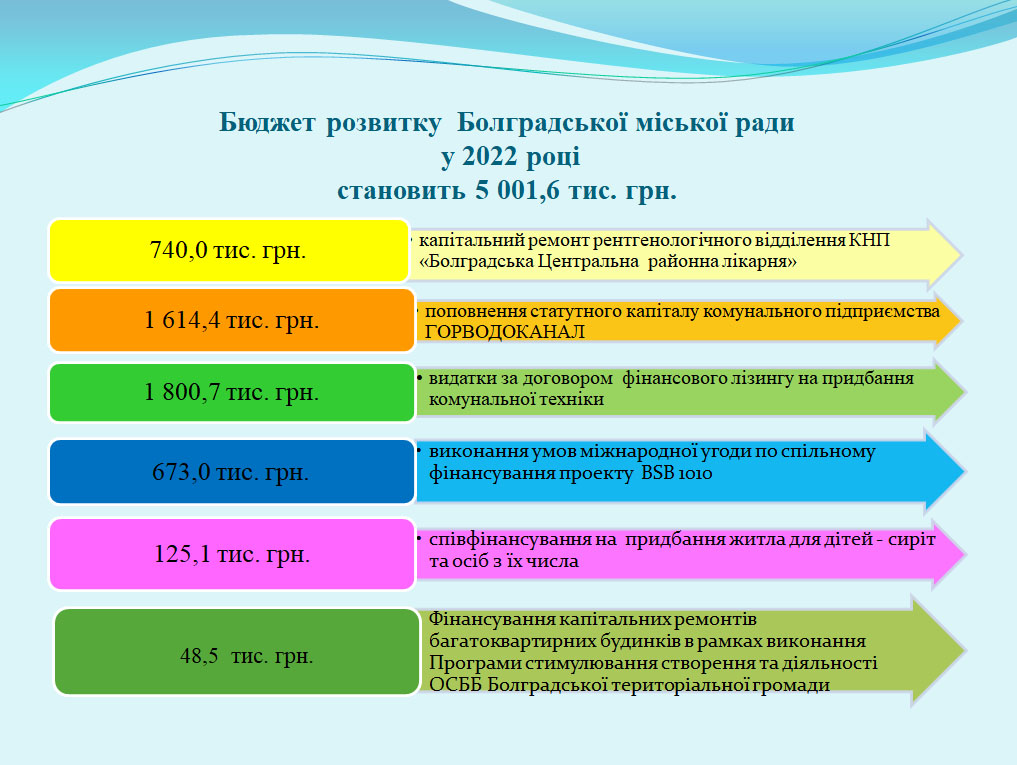 Бюджет развития 2022