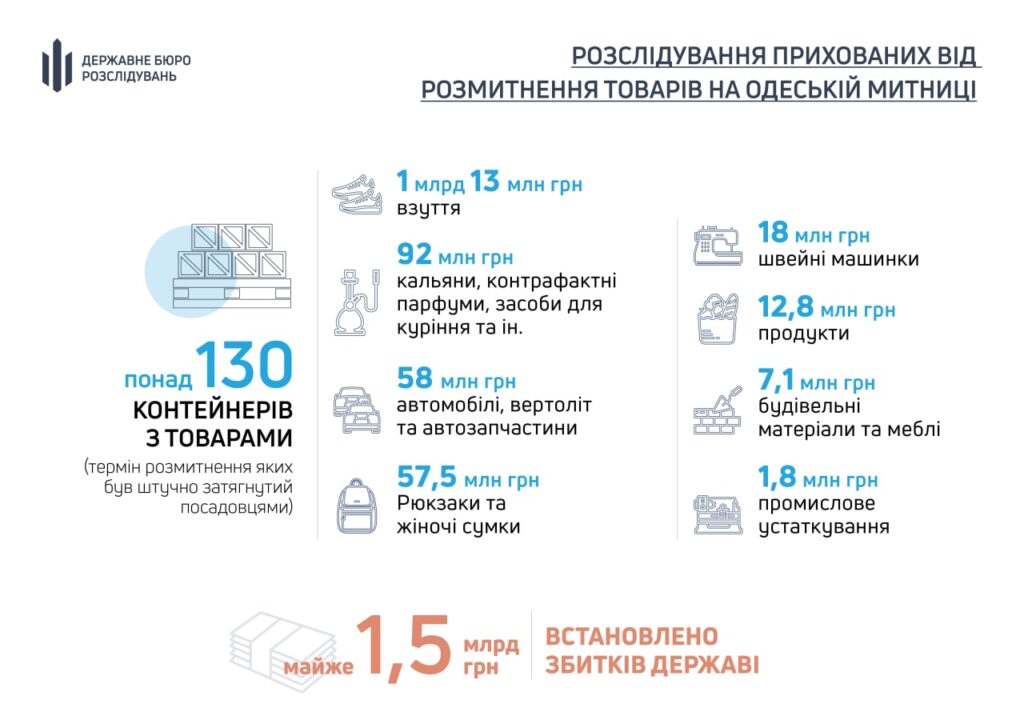 одеська митниця