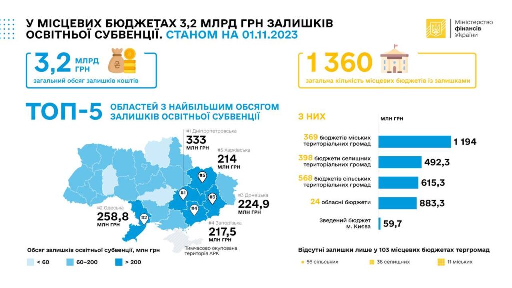 освітня субвенція