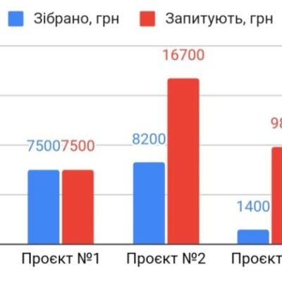 Система Токенів