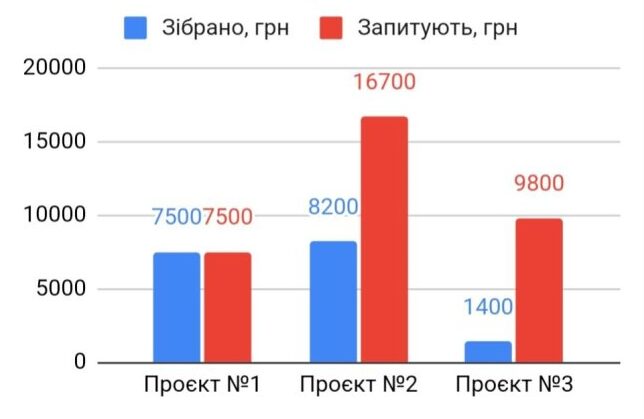 Система Токенів